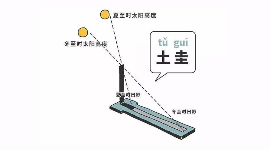 古代最早计时装置:圭表(土圭),区分四季,二十四节气.
